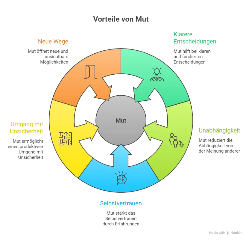 Mut haben