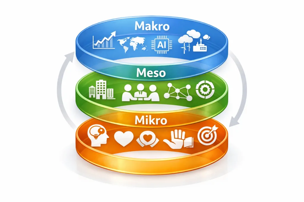 Kreislaufdiagramm mit Makro Meso Mikro für systematische Ideenentwicklung