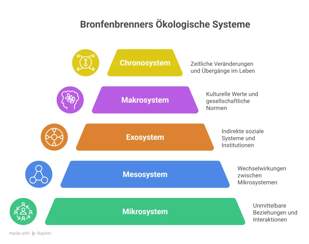 5 Ebenen des Systemdenkens: Von Mikro bis Chronosystem – So verhelft dir das Bronfenbrenner-Modell zu klaren Ideen und nachhaltig wirkenden Projekten 1 Grafische Darstellung der fünf Ebenen Mikro Meso Exo Makro Chrono