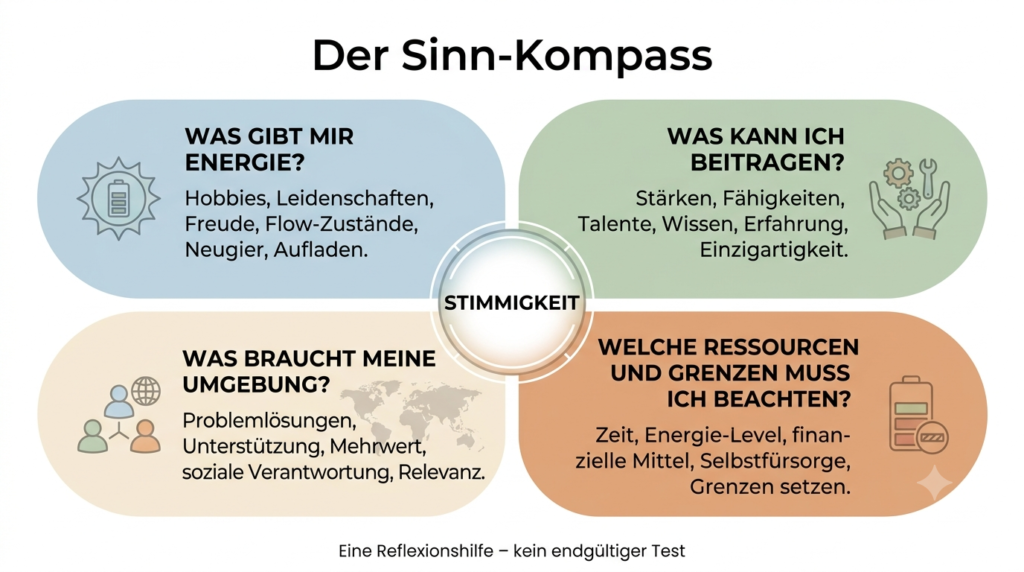 Grafik verbindet Freude, Fähigkeiten, Wirkung und Ressourcen mit der zentralen Frage nach Stimmigkeit.